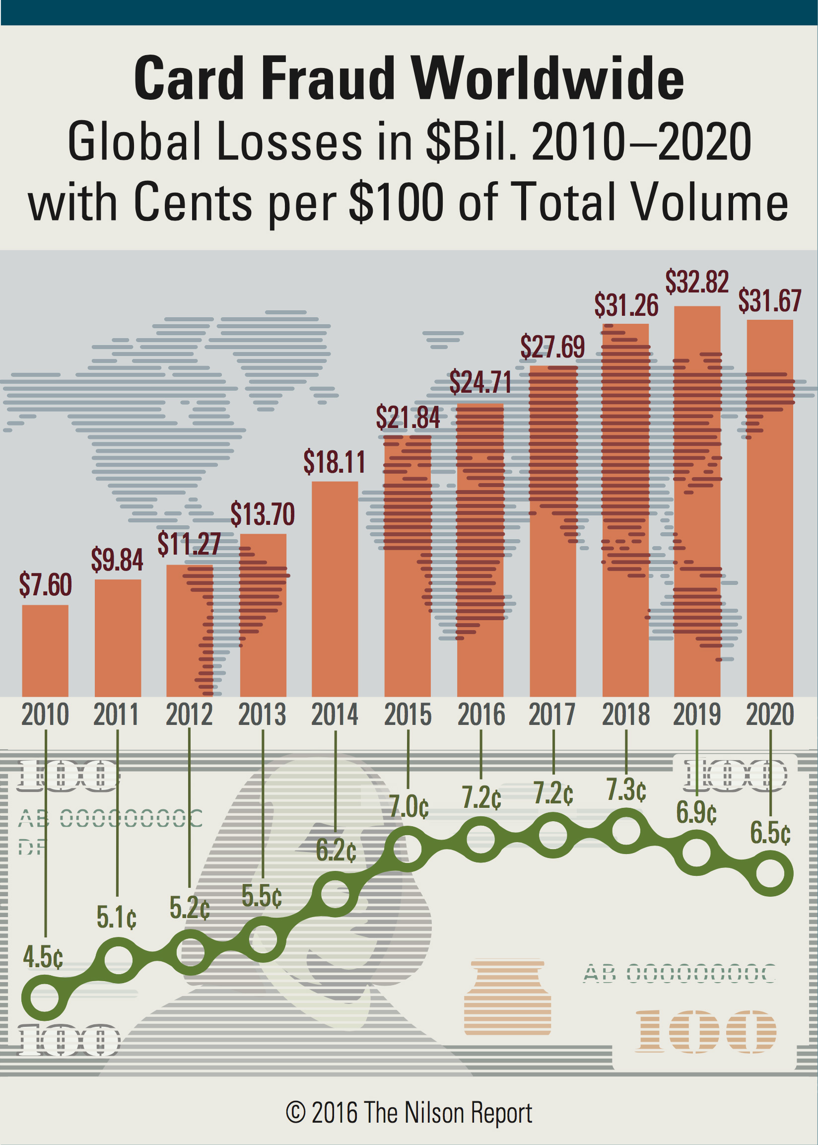 global-card-fraud-losses