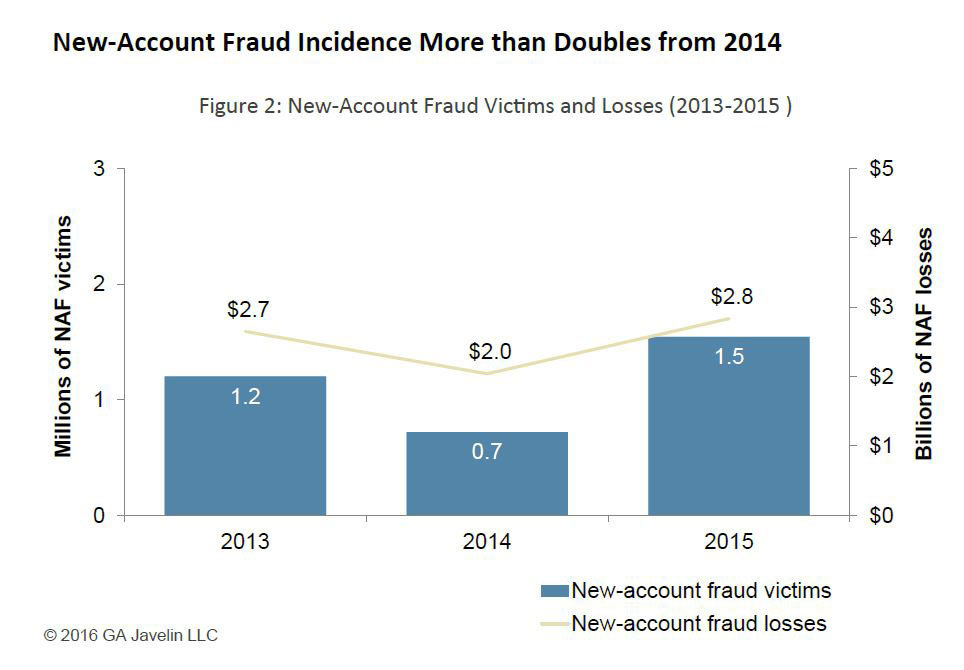 new-account-fraud-incidence-more-than-doubles-from-2014