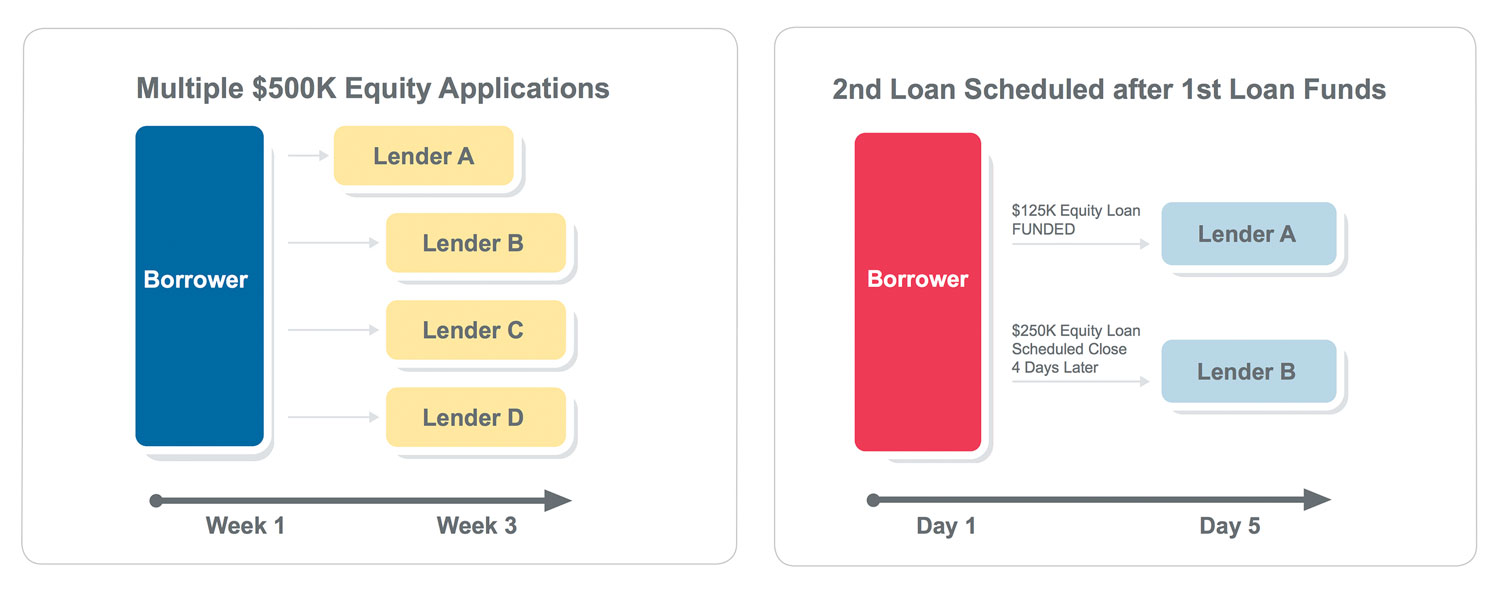 multi-closing-corelogic