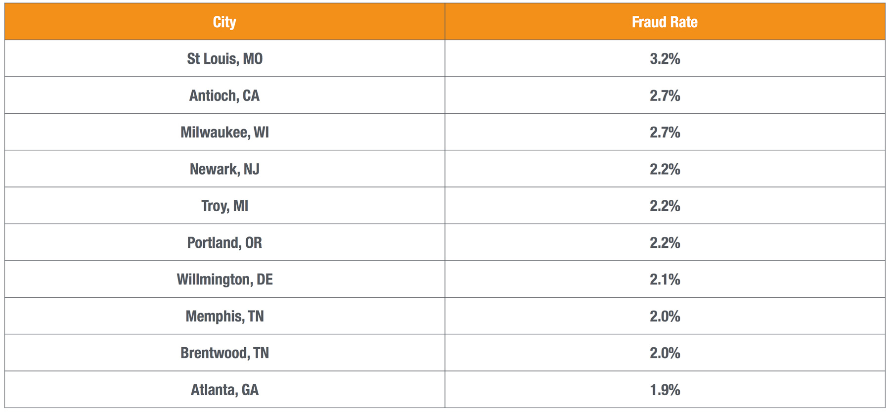 auto-fraud-rates-by-city