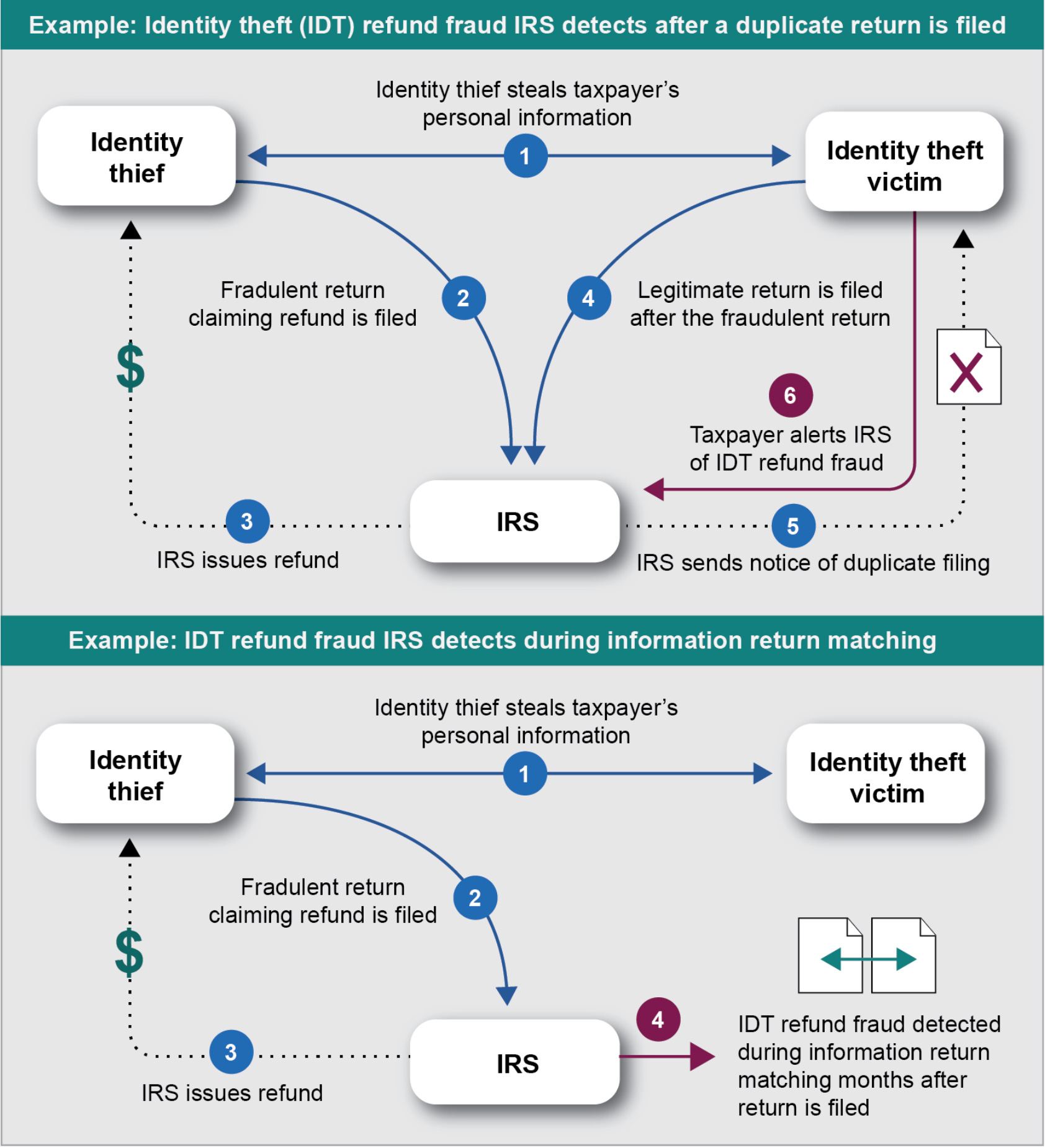 tax-refund-fraud-flow-chart