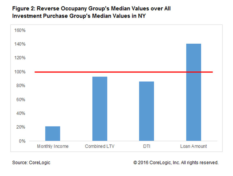 reverse-occupancy-fraud-chart