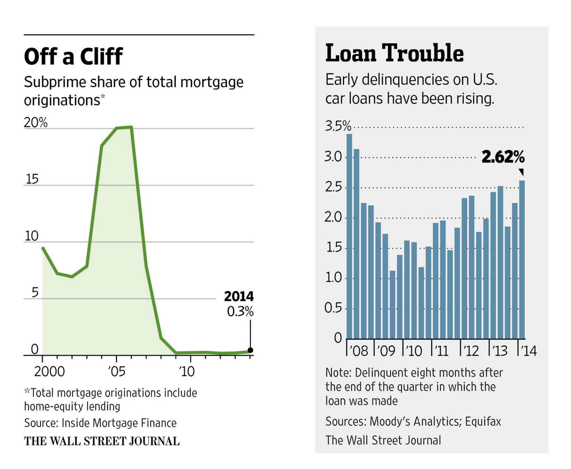 auto-lending-trouble