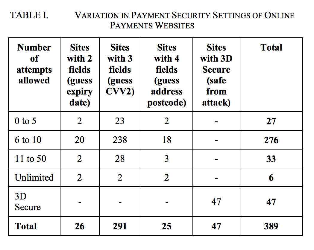 distributed-card-attacks