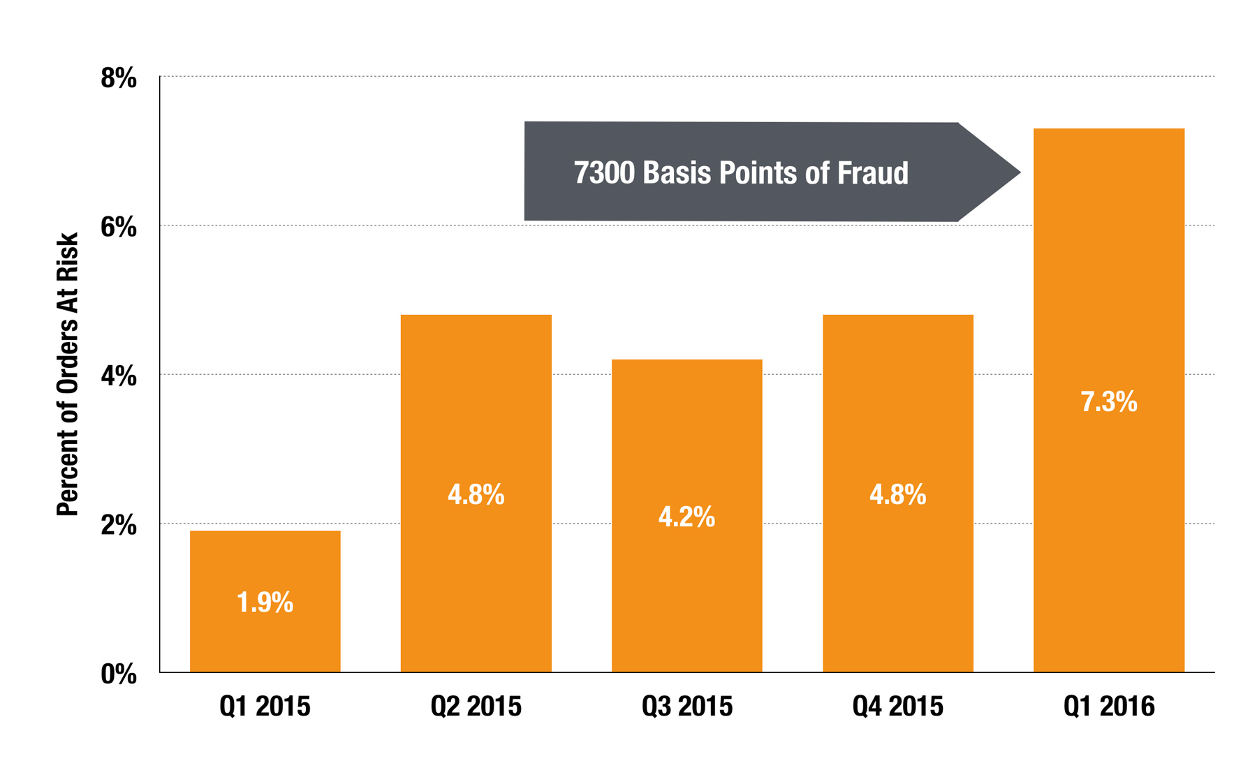 fraud-rate-growth-for-online-retailers