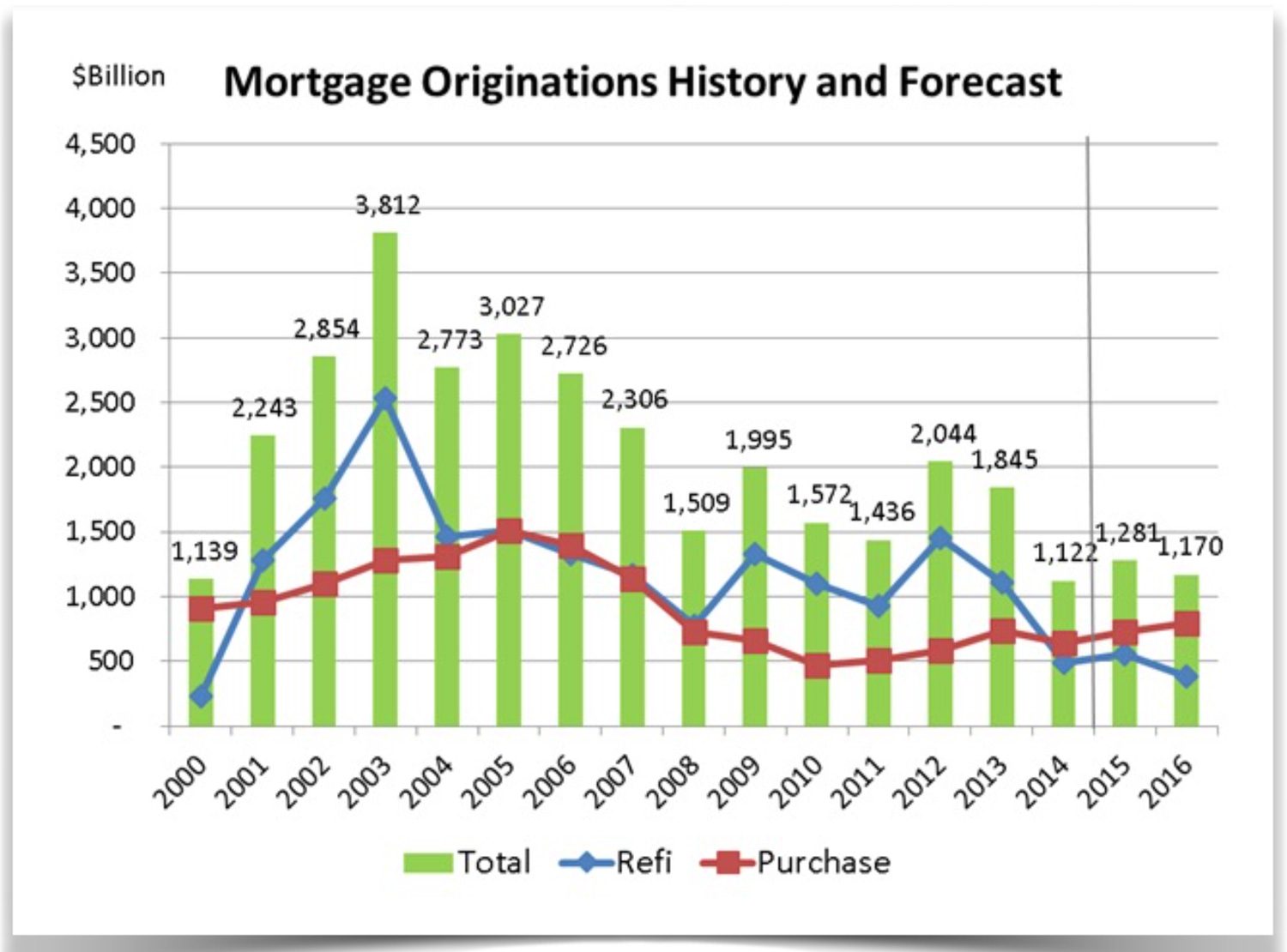 mortgage-originations-by-year