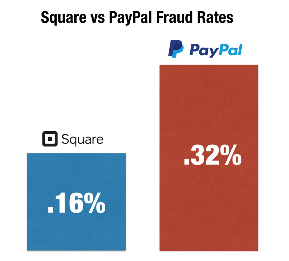 square-vs-paypal-fraud-rates