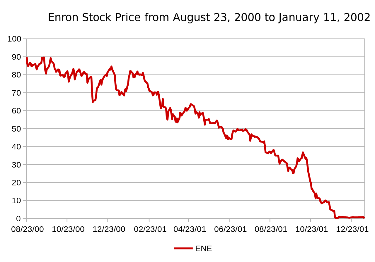 enronstockpriceaugust2000tojanuary2001-svg