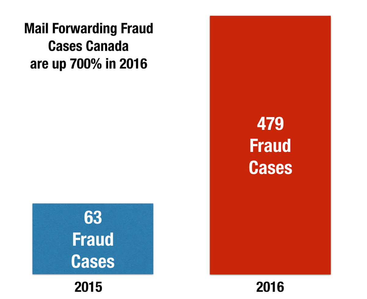 mail-forwarding-fraud