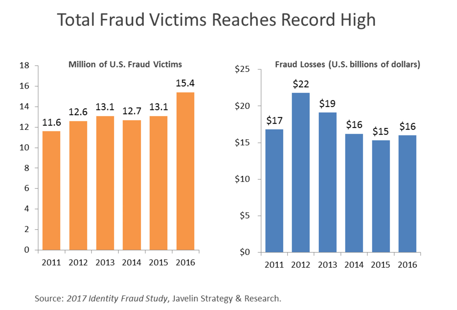 identity-fraud-statistics-2017